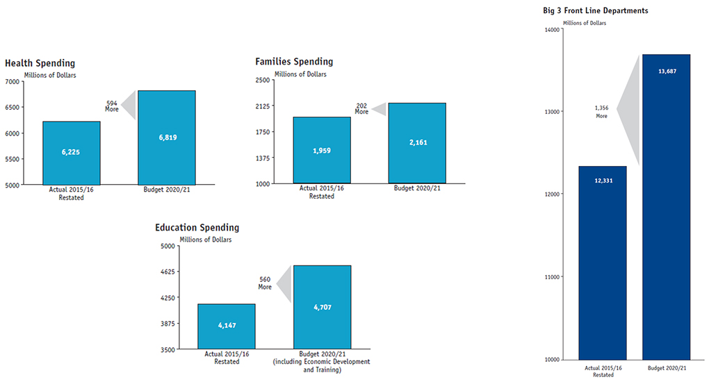 Graph showing the investments in Health, Families and Education spending