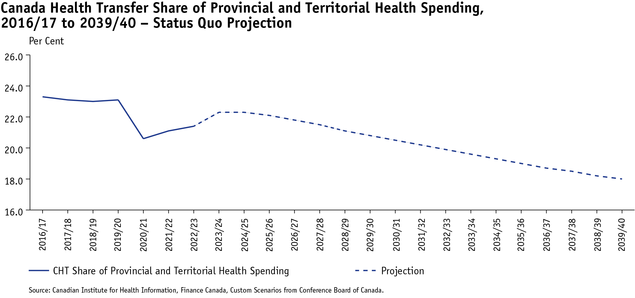 line chart showing projection of Canada Health Transfer’s share of provincial and territorial health spending declining to 18% in 2039-40