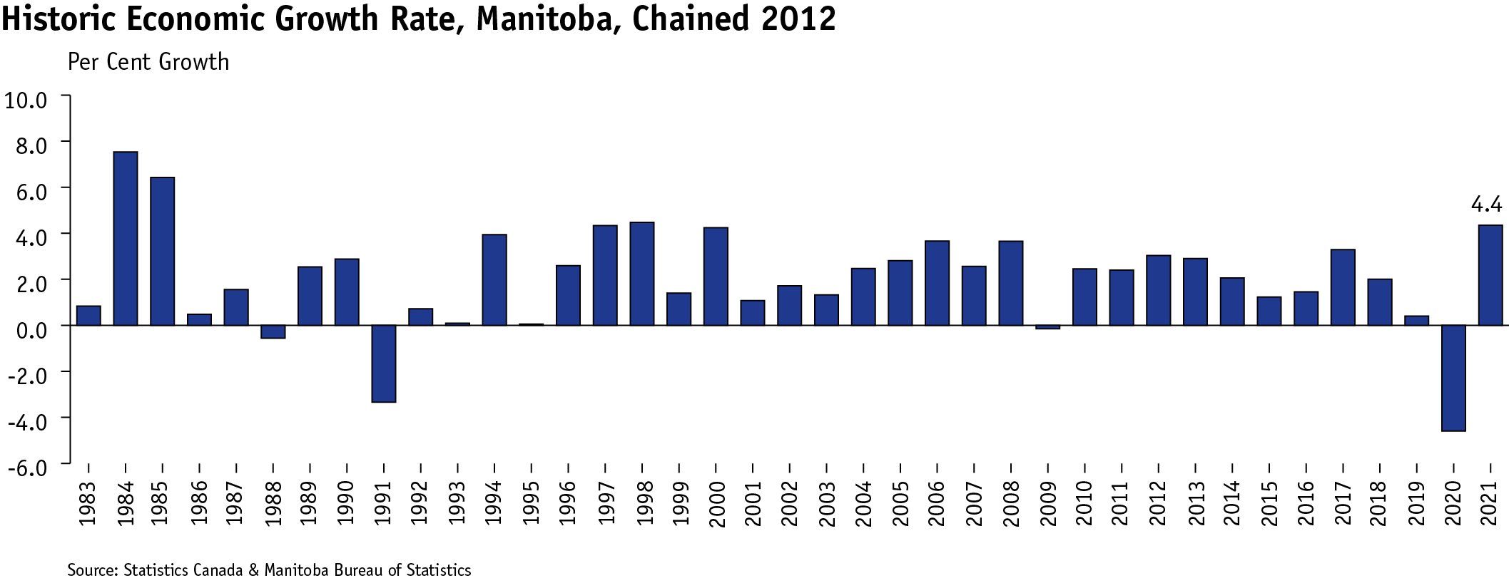 a column chart that show real GDP growth rates in Manitoba from 1983 to 2021.