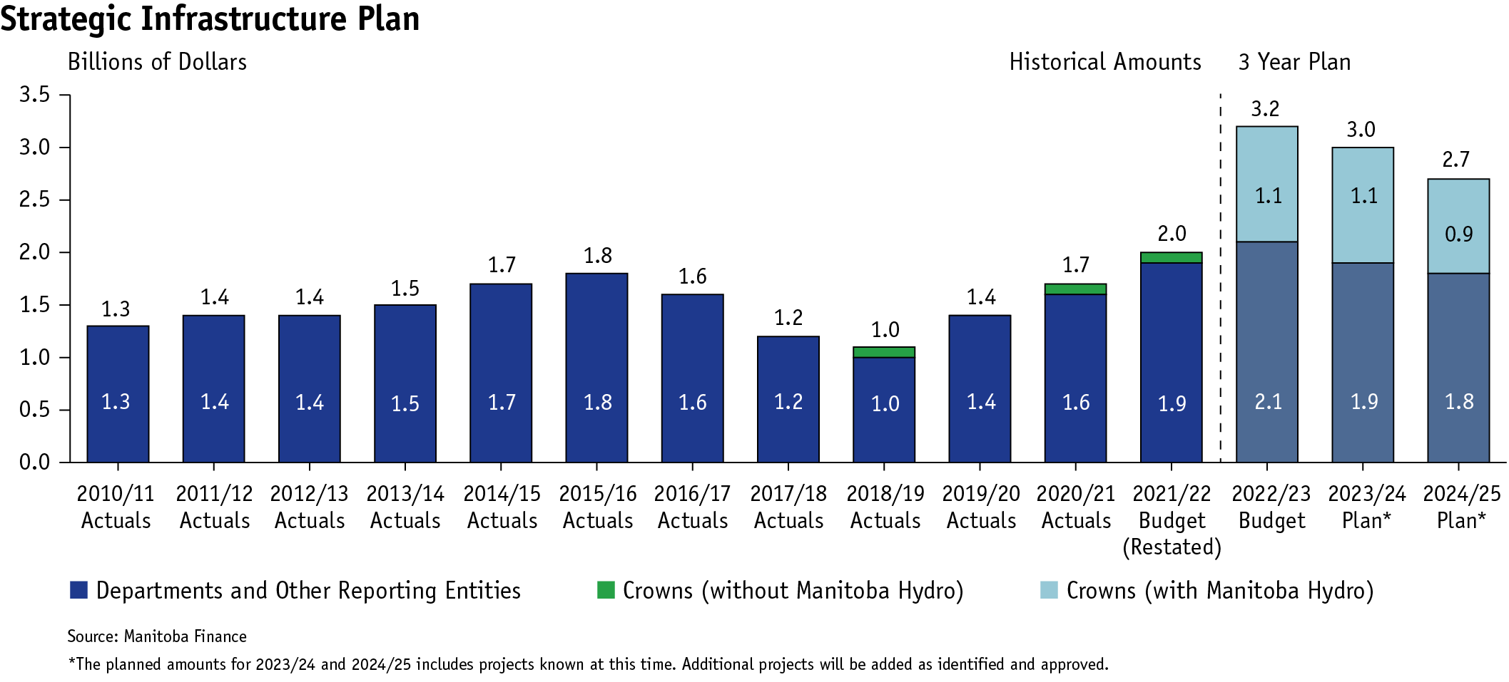 bar graph showing historical and the next three year planned Strategic Infrastructure investment amounts from 2010 to 2024 with amount peaking in 2022, as well as Manitoba Hydro's capital investment added to Strategic Infrastructure reporting starting in 2022.